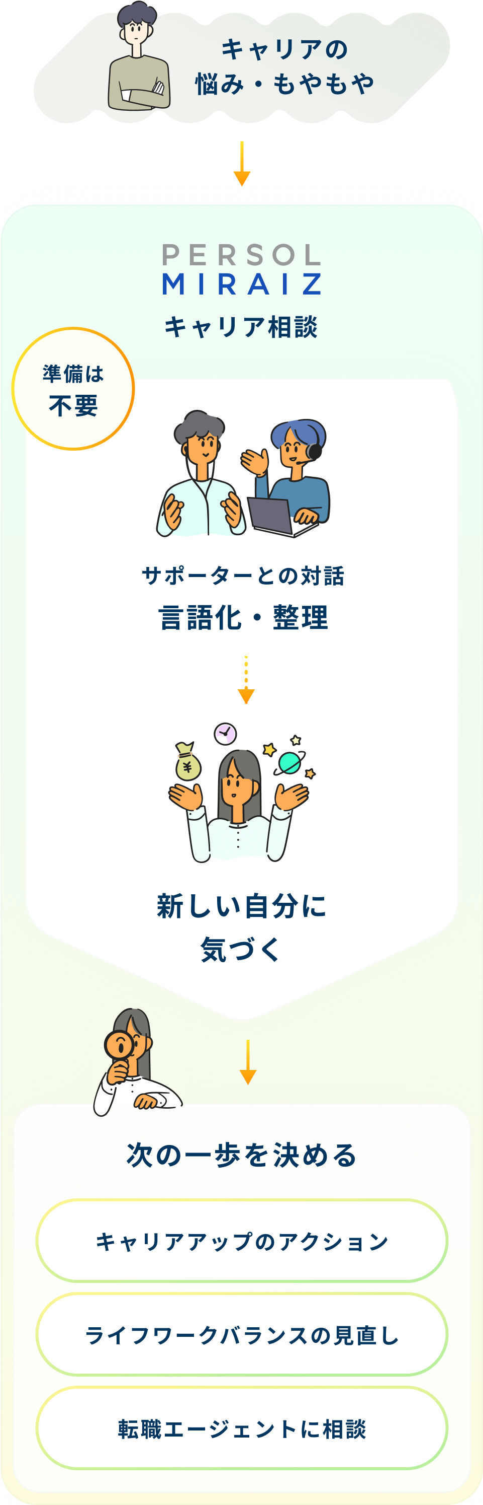キャリア相談でできることのイメージ図